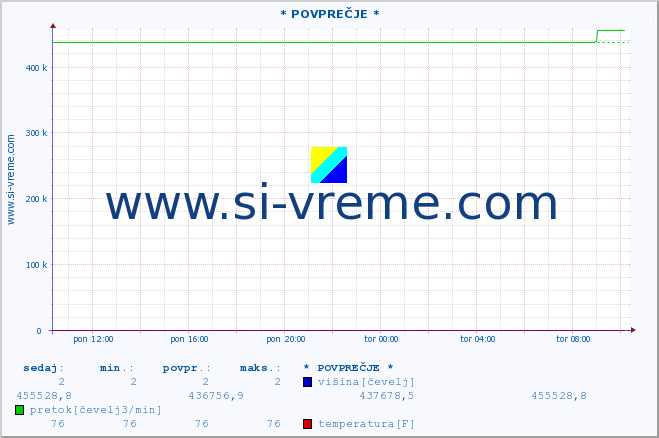 POVPREČJE :: * POVPREČJE * :: višina | pretok | temperatura :: zadnji dan / 5 minut.