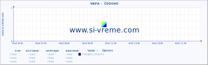  ::  VAPA -  ČEDOVO :: height |  |  :: last day / 5 minutes.