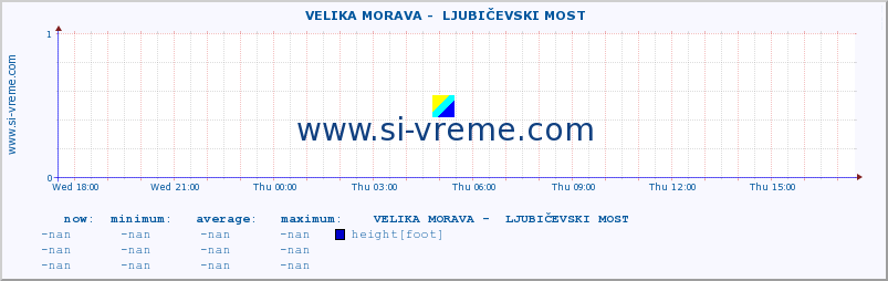  ::  VELIKA MORAVA -  LJUBIČEVSKI MOST :: height |  |  :: last day / 5 minutes.