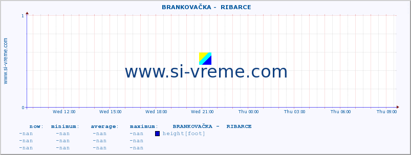  ::  BRANKOVAČKA -  RIBARCE :: height |  |  :: last day / 5 minutes.