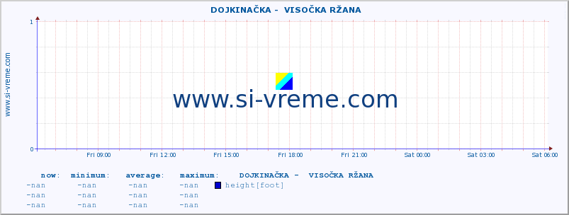  ::  DOJKINAČKA -  VISOČKA RŽANA :: height |  |  :: last day / 5 minutes.