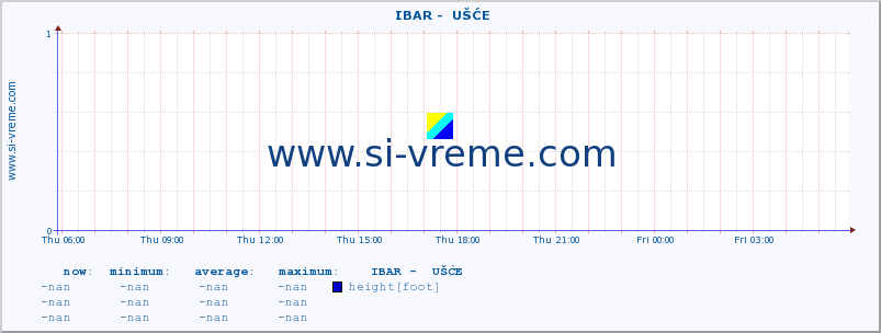  ::  IBAR -  UŠĆE :: height |  |  :: last day / 5 minutes.