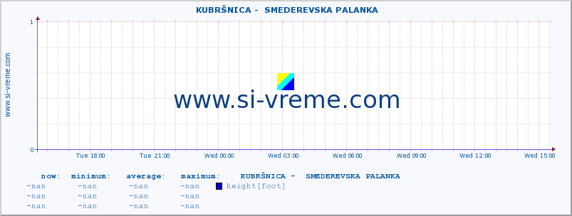  ::  KUBRŠNICA -  SMEDEREVSKA PALANKA :: height |  |  :: last day / 5 minutes.