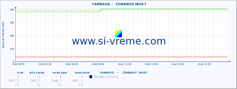  ::  TAMNAVA -  ĆEMANOV MOST :: height |  |  :: last day / 5 minutes.