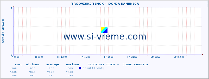  ::  TRGOVIŠKI TIMOK -  DONJA KAMENICA :: height |  |  :: last day / 5 minutes.