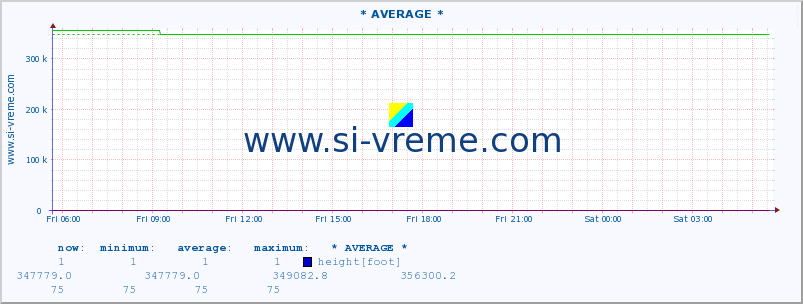  ::  VELIKA MORAVA -  BAGRDAN ** :: height |  |  :: last day / 5 minutes.