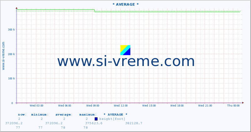  :: * AVERAGE * :: height |  |  :: last day / 5 minutes.