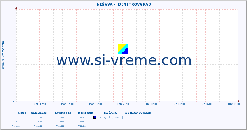  ::  NIŠAVA -  DIMITROVGRAD :: height |  |  :: last day / 5 minutes.