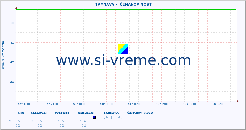  ::  TAMNAVA -  ĆEMANOV MOST :: height |  |  :: last day / 5 minutes.