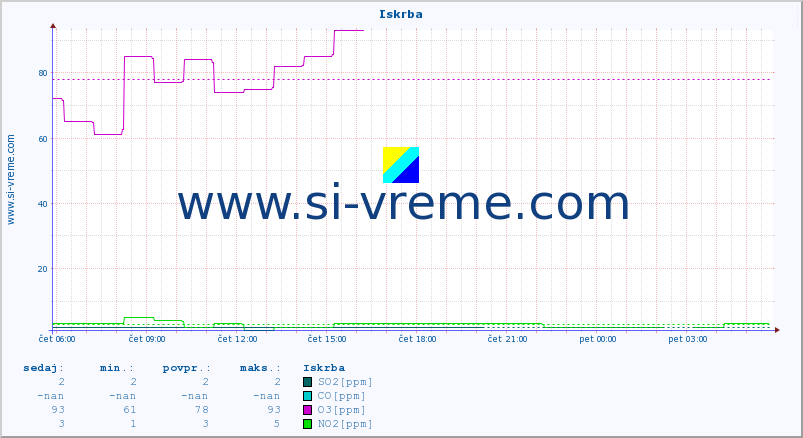 POVPREČJE :: Iskrba :: SO2 | CO | O3 | NO2 :: zadnji dan / 5 minut.