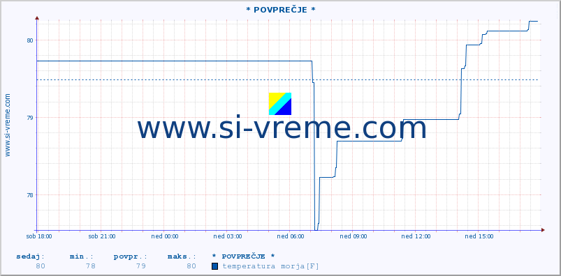 POVPREČJE :: * POVPREČJE * :: temperatura morja :: zadnji dan / 5 minut.