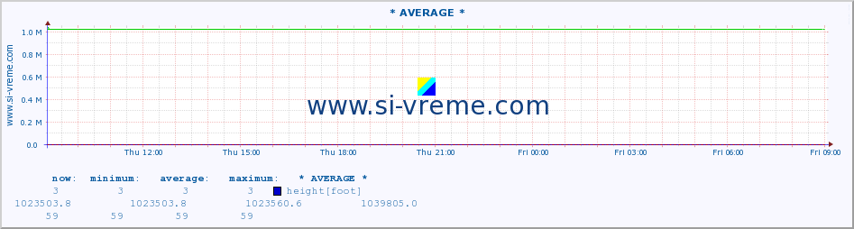  :: * AVERAGE * :: height |  |  :: last day / 5 minutes.