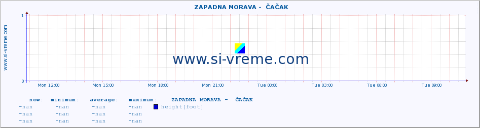  ::  ZAPADNA MORAVA -  ČAČAK :: height |  |  :: last day / 5 minutes.