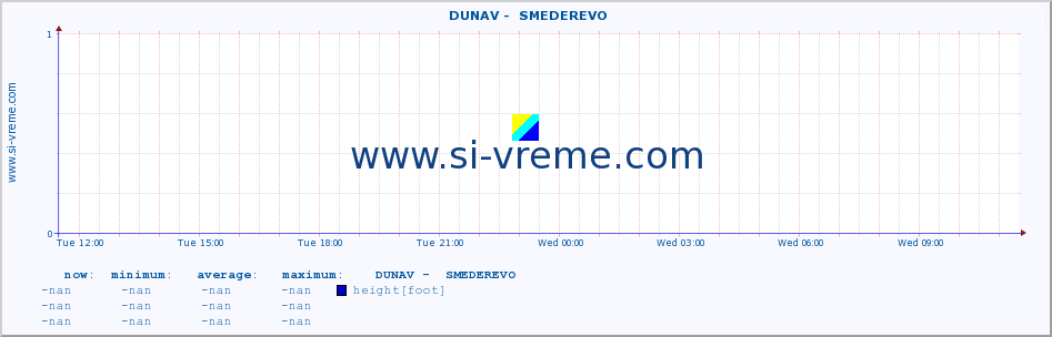  ::  DUNAV -  SMEDEREVO :: height |  |  :: last day / 5 minutes.