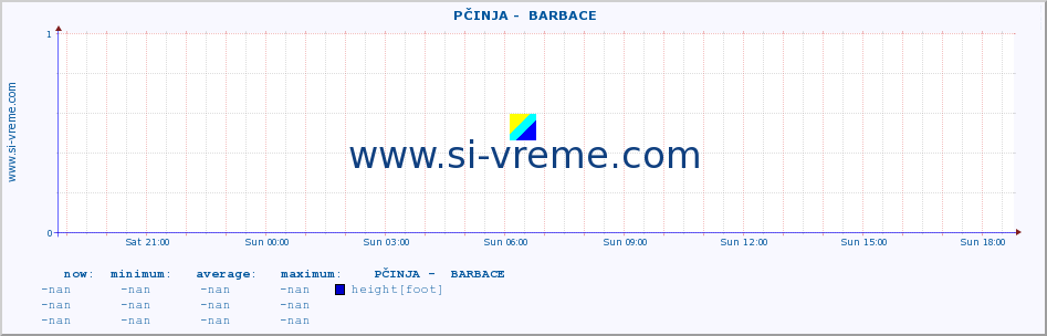  ::  PČINJA -  BARBACE :: height |  |  :: last day / 5 minutes.