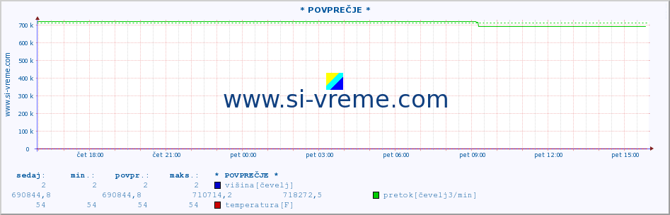 POVPREČJE :: * POVPREČJE * :: višina | pretok | temperatura :: zadnji dan / 5 minut.