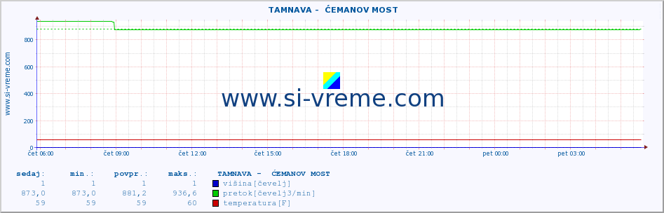 POVPREČJE ::  TAMNAVA -  ĆEMANOV MOST :: višina | pretok | temperatura :: zadnji dan / 5 minut.