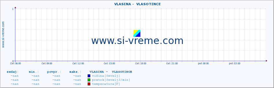 POVPREČJE ::  VLASINA -  VLASOTINCE :: višina | pretok | temperatura :: zadnji dan / 5 minut.