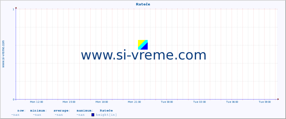  :: Rateče :: height :: last day / 5 minutes.