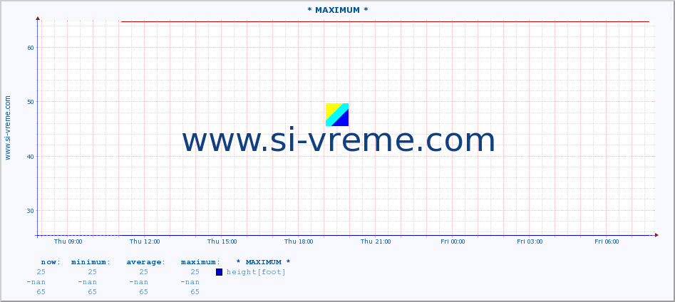  :: * MAXIMUM * :: height |  |  :: last day / 5 minutes.