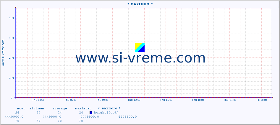  :: * MAXIMUM * :: height |  |  :: last day / 5 minutes.