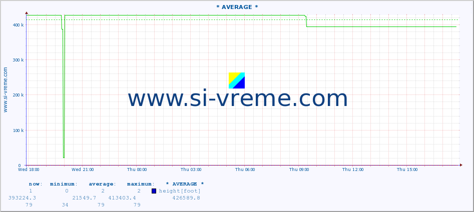  :: * AVERAGE * :: height |  |  :: last day / 5 minutes.