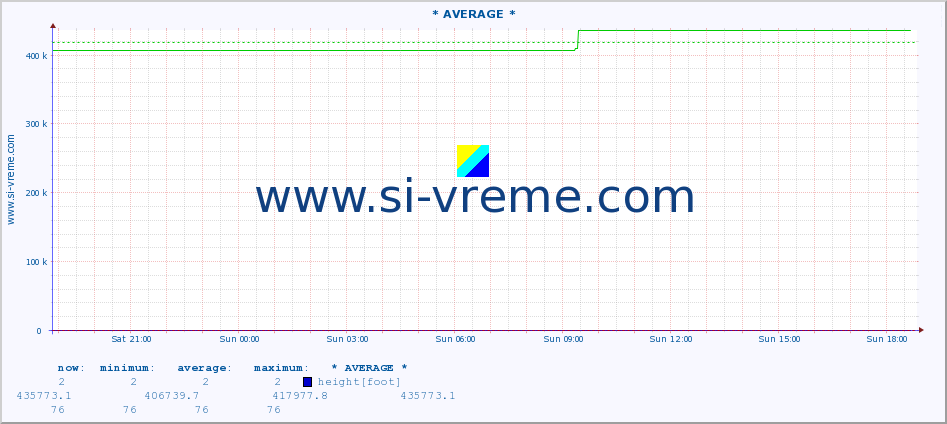  :: * AVERAGE * :: height |  |  :: last day / 5 minutes.