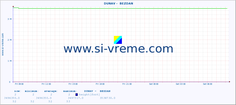  ::  DUNAV -  BEZDAN :: height |  |  :: last day / 5 minutes.