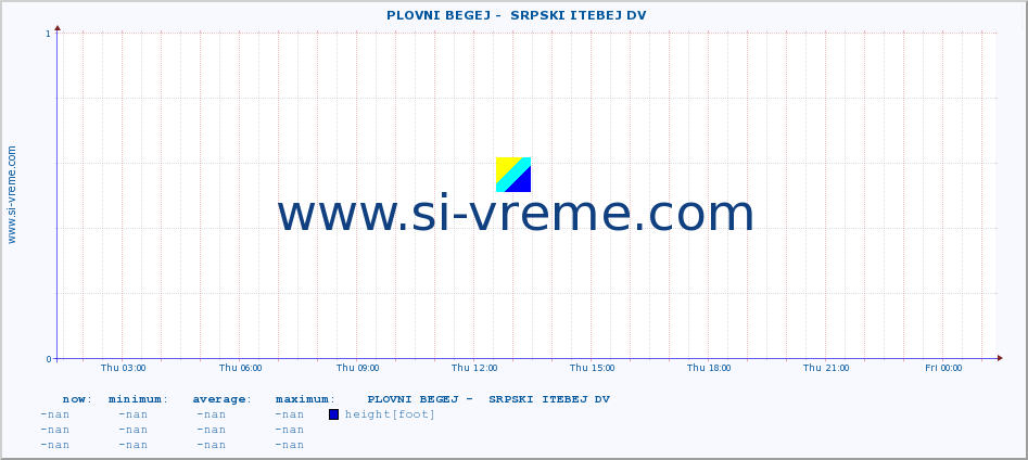  ::  PLOVNI BEGEJ -  SRPSKI ITEBEJ DV :: height |  |  :: last day / 5 minutes.