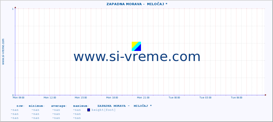  ::  ZAPADNA MORAVA -  MILOČAJ * :: height |  |  :: last day / 5 minutes.