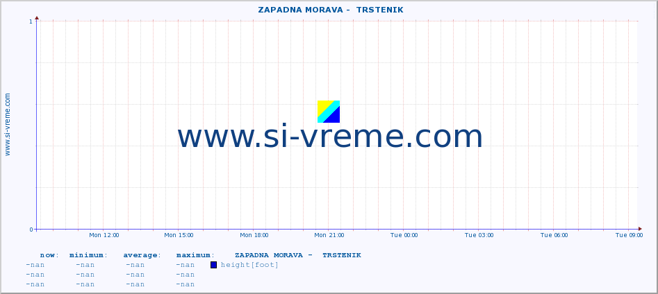  ::  ZAPADNA MORAVA -  TRSTENIK :: height |  |  :: last day / 5 minutes.