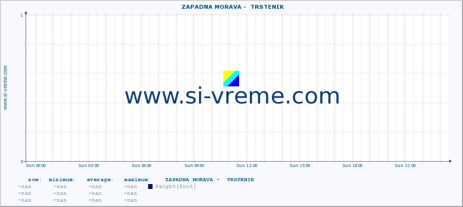  ::  ZAPADNA MORAVA -  TRSTENIK :: height |  |  :: last day / 5 minutes.