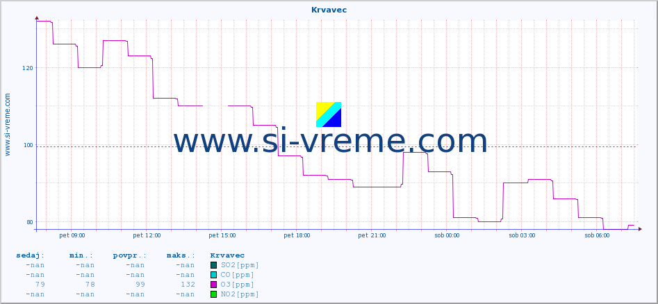 POVPREČJE :: Krvavec :: SO2 | CO | O3 | NO2 :: zadnji dan / 5 minut.