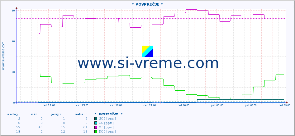 POVPREČJE :: * POVPREČJE * :: SO2 | CO | O3 | NO2 :: zadnji dan / 5 minut.