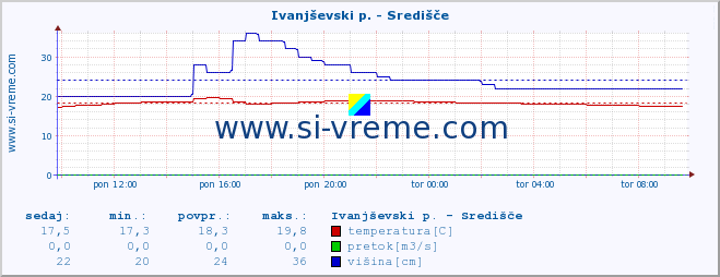 POVPREČJE :: Ivanjševski p. - Središče :: temperatura | pretok | višina :: zadnji dan / 5 minut.