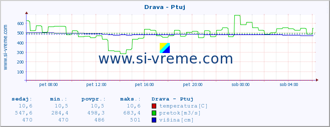 POVPREČJE :: Drava - Ptuj :: temperatura | pretok | višina :: zadnji dan / 5 minut.