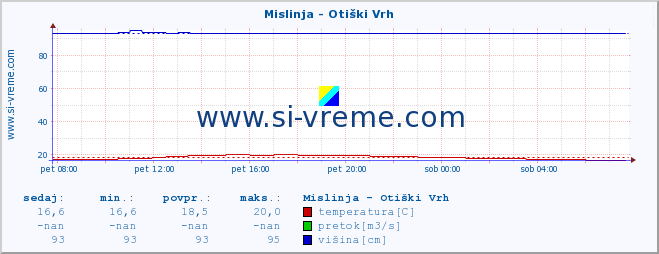 POVPREČJE :: Mislinja - Otiški Vrh :: temperatura | pretok | višina :: zadnji dan / 5 minut.