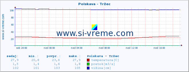 POVPREČJE :: Polskava - Tržec :: temperatura | pretok | višina :: zadnji dan / 5 minut.