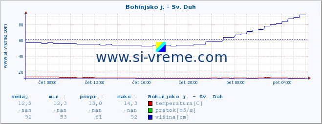 POVPREČJE :: Bohinjsko j. - Sv. Duh :: temperatura | pretok | višina :: zadnji dan / 5 minut.