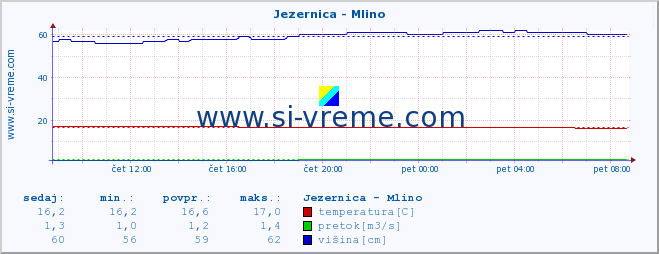 POVPREČJE :: Jezernica - Mlino :: temperatura | pretok | višina :: zadnji dan / 5 minut.