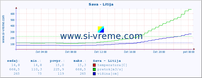 POVPREČJE :: Sava - Litija :: temperatura | pretok | višina :: zadnji dan / 5 minut.