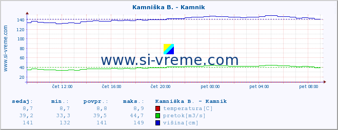 POVPREČJE :: Kamniška B. - Kamnik :: temperatura | pretok | višina :: zadnji dan / 5 minut.