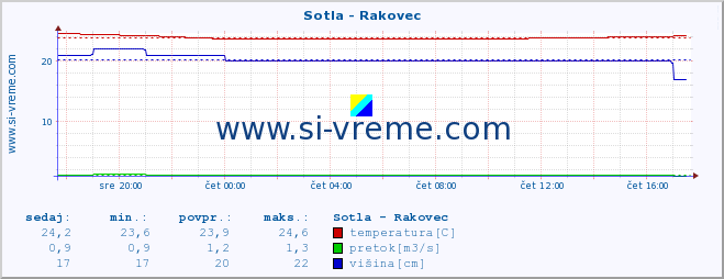 POVPREČJE :: Sotla - Rakovec :: temperatura | pretok | višina :: zadnji dan / 5 minut.