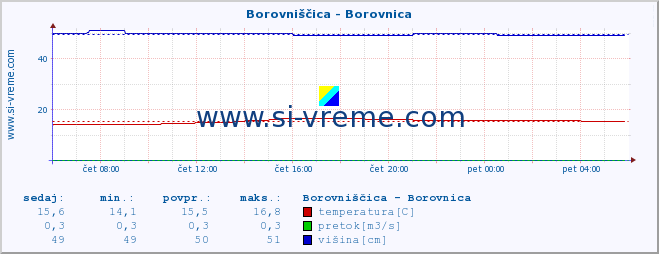 POVPREČJE :: Borovniščica - Borovnica :: temperatura | pretok | višina :: zadnji dan / 5 minut.