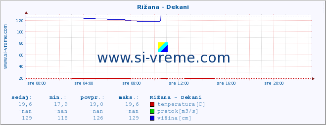 POVPREČJE :: Rižana - Dekani :: temperatura | pretok | višina :: zadnji dan / 5 minut.