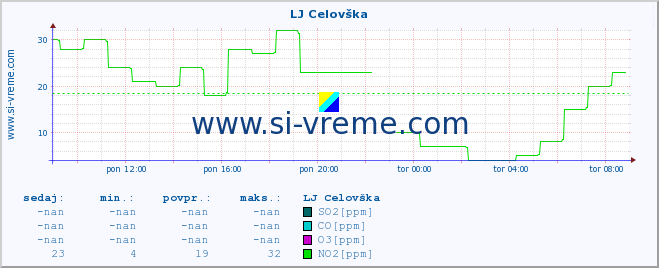 POVPREČJE :: LJ Celovška :: SO2 | CO | O3 | NO2 :: zadnji dan / 5 minut.