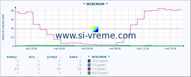 POVPREČJE :: * MINIMUM * :: SO2 | CO | O3 | NO2 :: zadnji dan / 5 minut.