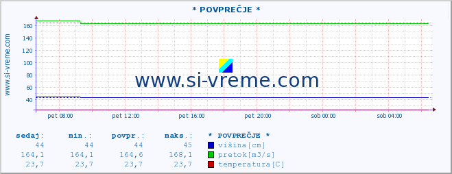 POVPREČJE :: * POVPREČJE * :: višina | pretok | temperatura :: zadnji dan / 5 minut.