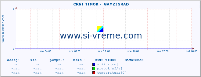 POVPREČJE ::  CRNI TIMOK -  GAMZIGRAD :: višina | pretok | temperatura :: zadnji dan / 5 minut.