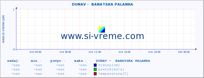 POVPREČJE ::  DUNAV -  BANATSKA PALANKA :: višina | pretok | temperatura :: zadnji dan / 5 minut.